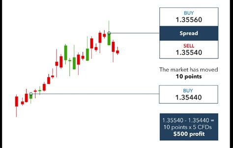 Forex Spread Betting: What It Is and How It Works .